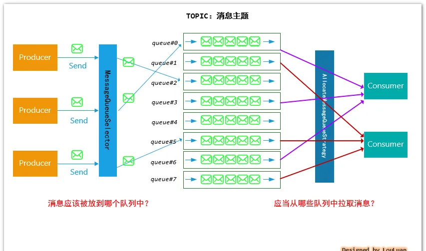 RocketMQ常见面试题总结